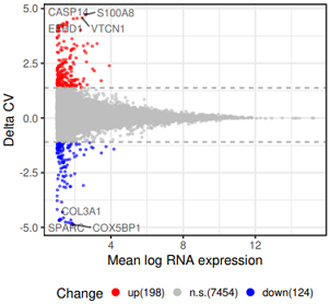 Visualization using R